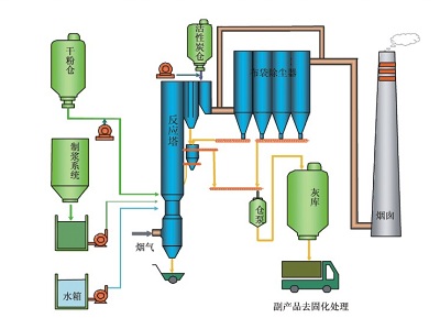 循環(huán)噴動式兩用半干法煙氣凈化系統(tǒng)